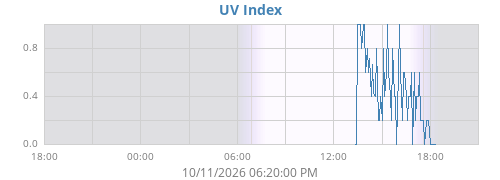 dayUV