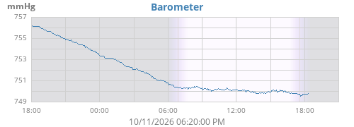 daybarometer