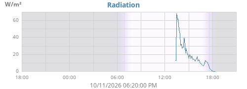 dayradiation