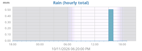 dayrain