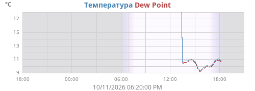 daytempdew