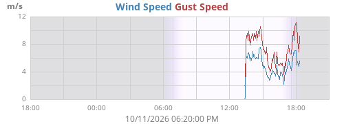 daywind
