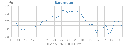 monthbarometer