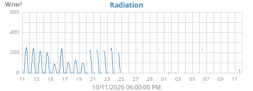 monthradiation