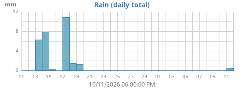 monthrain