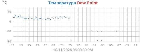 monthtempdew