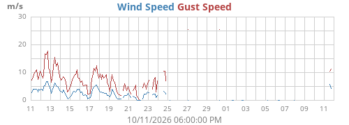 monthwind
