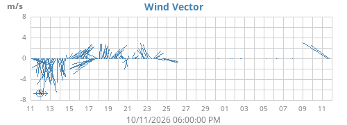 monthwindvec