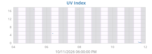 weekUV
