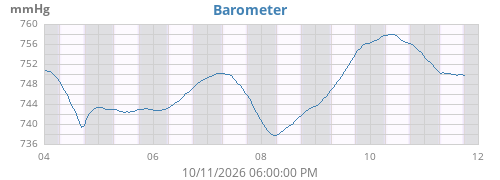 weekbarometer