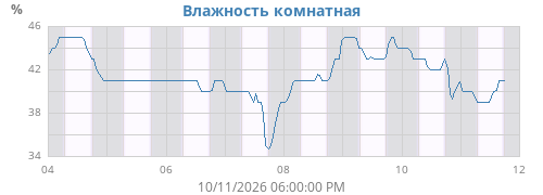 weekhumin