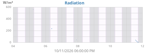 weekradiation