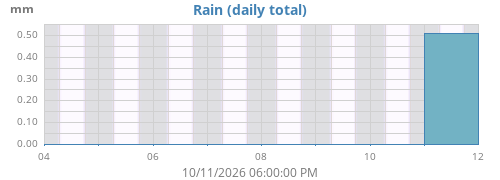 weekrain