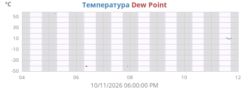 weektempdew