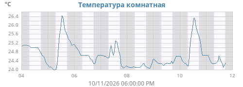weektempin