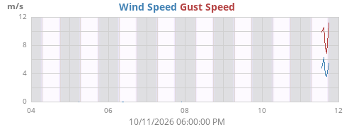 weekwind