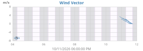 weekwindvec