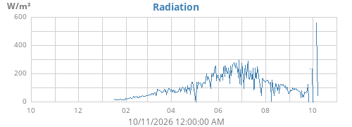 yearradiation