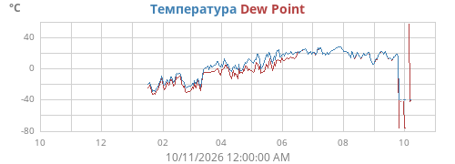 yeartempdew